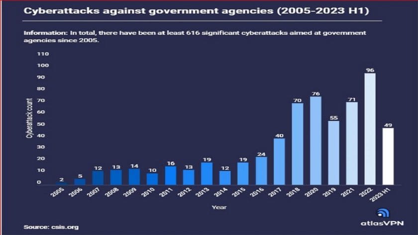 Russia, China, Iran Lead In Launching Cyberattacks