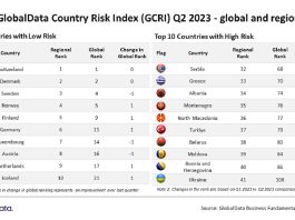 Europe Exhibits Impressive Economic Resilience in Q2 –GlobalData