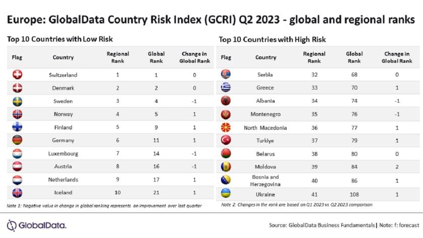 Europe Exhibits Impressive Economic Resilience In Q2 –Globaldata