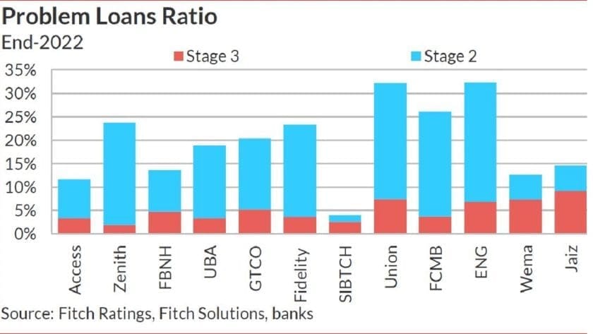 Banks Lending Appetites Reduce as Stage 2 Loans Spike 1