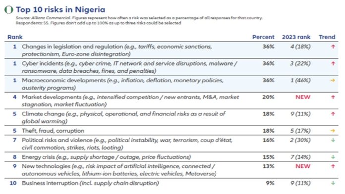 Businesses in Nigeria Concern About Regulatory, Cyber, and Economic Risks -Report