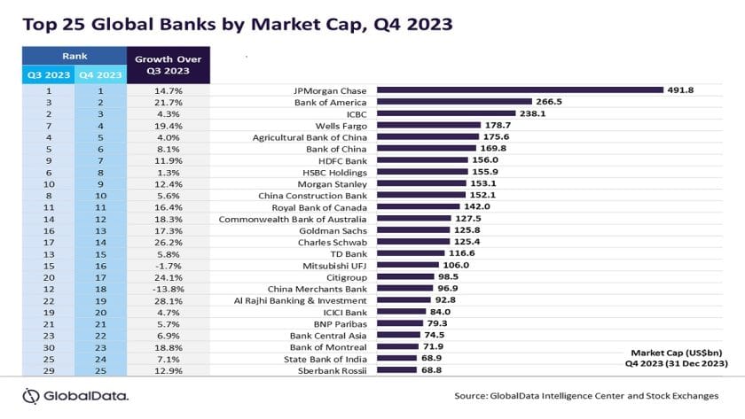 Top 25 Global Banks See 11.1% Growth in Market Cap – GlobalData Top 25 Global Banks See 11.1% Growth in Market Cap – GlobalData