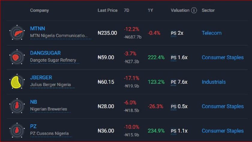 Investors Lose N248Bn As Bears 'Raid' Nigerian Bourse