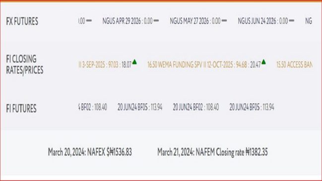 Naira-Appreciates-to-N1382-Data-from-FMDQ-Shows-1 1 Naira Appreciates to N1382, Data from FMDQ Shows