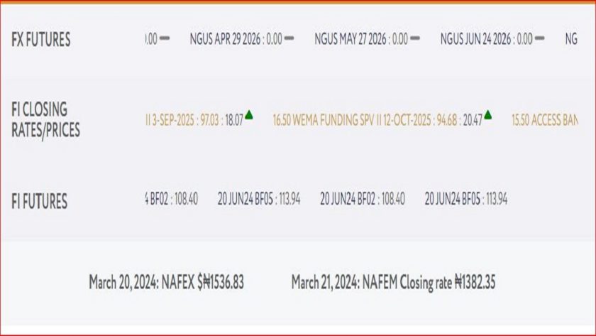 Naira Appreciates to N1382, Data from FMDQ Shows 1 Naira Appreciates to N1382, Data from FMDQ Shows