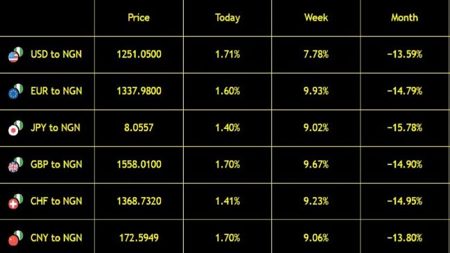 Naira Crashes against US Dollar, FX Gap Moderates 1 Naira Crashes against US Dollar, FX Gap Moderates