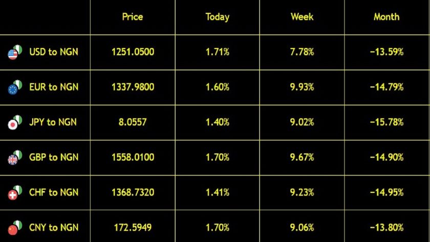 Naira Crashes against US Dollar, FX Gap Moderates