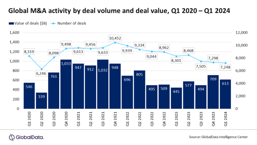 Supply Chain Drives Global M&Amp;A Deal In Q1 2024 - Globaldata