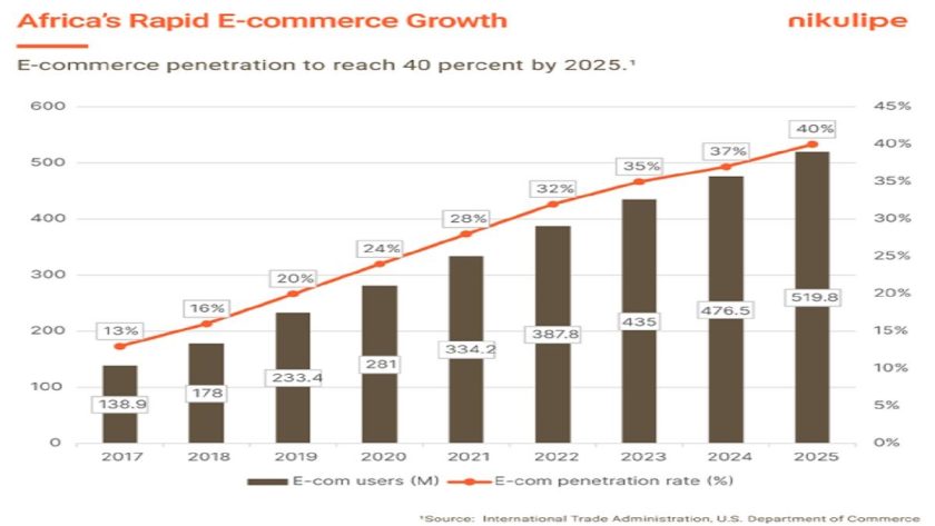 Africa'S E-Commerce Penetration To Reach 40% By 2025 –Report