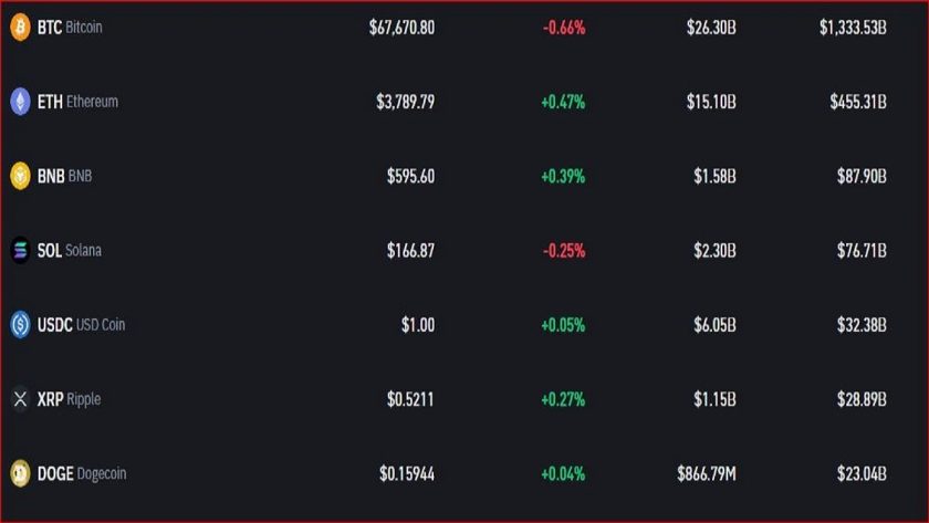 Bitcoin Price Depreciation Drags Crypto Market Cap To $2.534T