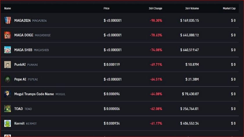 Cryptos Market Cap Dips 3.66% to $2.54T as Bitcoin Falls Cryptos Market Cap Dips 3.66 to 2.54T as Bitcoin Falls