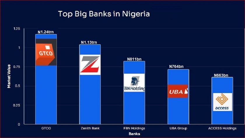 Tier-1 Banks Market Value Slides To N4.4 Trillion -Marketnews