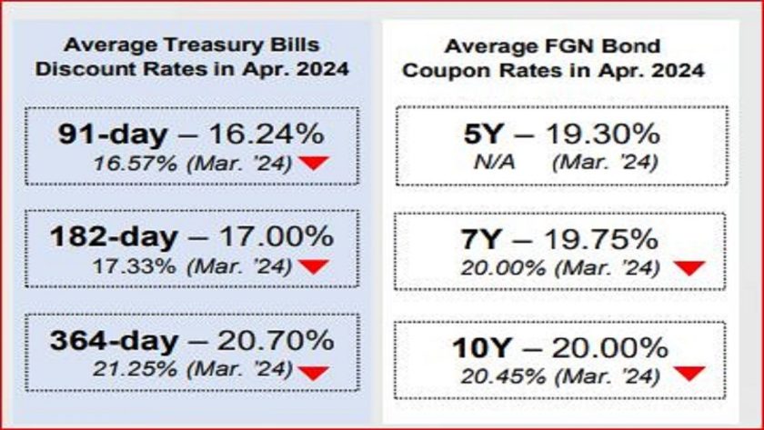 Treasury Bills Yield Crashed by 48bps in May –MarketNews