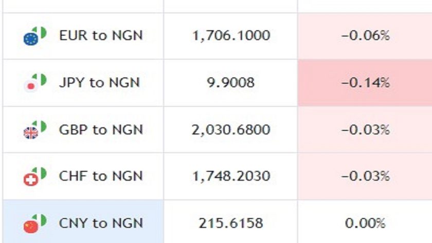 Naira Depreciates Against US Dollar to ₦1,577.29