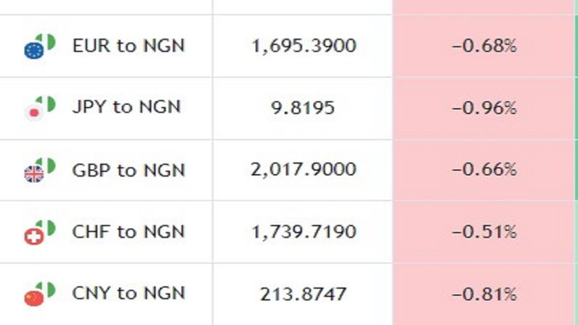 Naira Gains as Nigeria Records Additional FX Inflow Naira Gains as Nigeria Records Additional FX Inflow