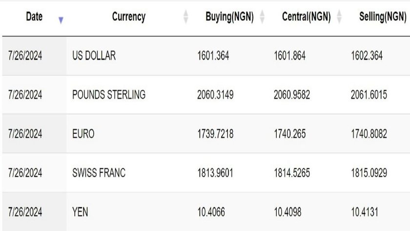 Naira Trades at N2,061 to Pound Sterling in FX Market