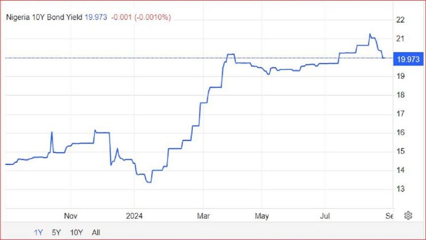 Investors Bet on FGN Bond as Negative Real Return Narrows Investors Bet on FGN Bond as Negative Real Return Narrows