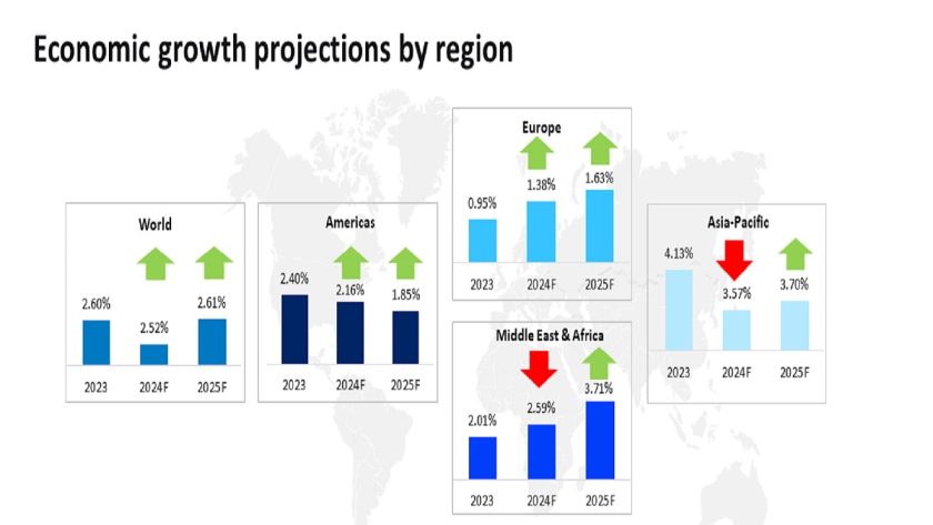 GlobalData Raises Global Economic Growth Projection for 2024 GlobalData Raises Global Economic Growth Projection for 2024