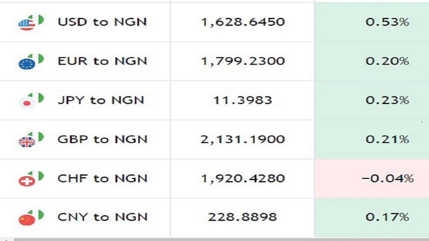 Naira Exchange Rates Mixed 31-day After FX Auction Naira Exchange Rates Mixed 31-day After FX Auction