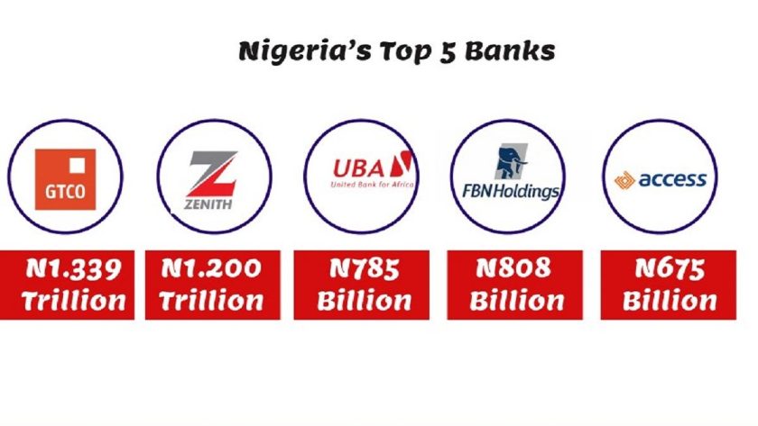 Nigeria's Big Banks Market Value Climbs to N4.81 Trillion