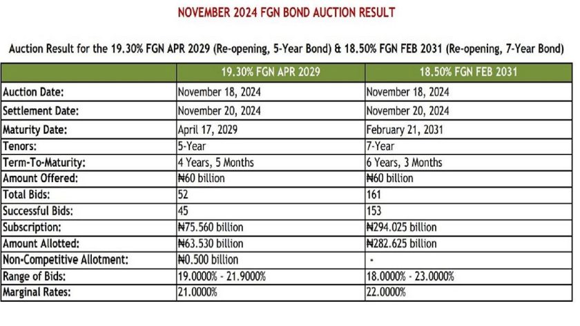 Investors Get Higher Rates on Nigerian Bonds at DMO Auction Investors Get Higher Rates on Nigerian Bonds at DMO Auction