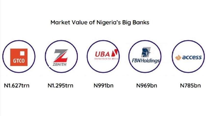 Tier-1 Banks Valuation Rises to N5.7trn after Earnings