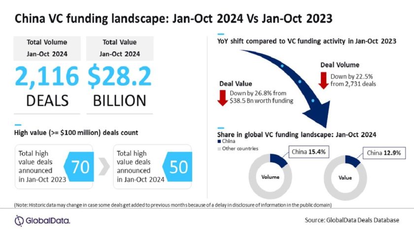 VC Funding in China Down by 26.8% to $28.2 billion -GlobalData VC Funding in China Down by 26.8% to $28.2 billion -GlobalData