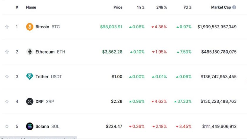 Bitcoin Declines To $98,000 Over Profit Takings