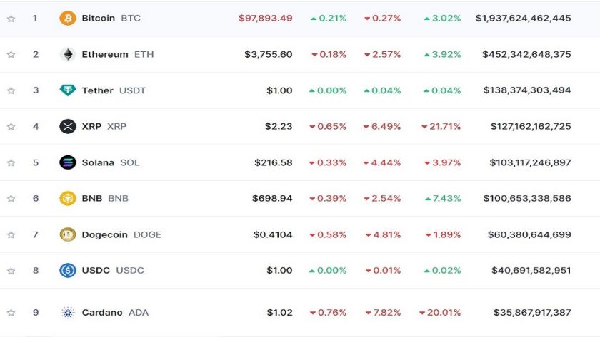 Bitcoin Drags Cryptos Market Cap Down by 2.4% Bitcoin Drags Cryptos Market Cap Down by 2.4%