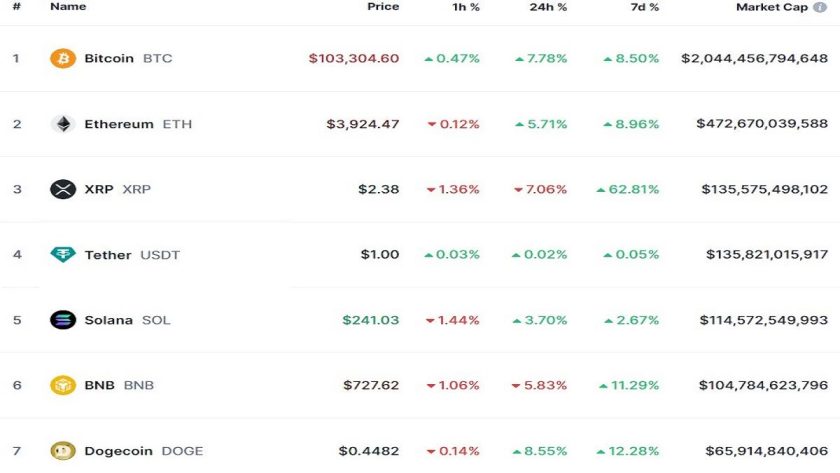 Paul Atkins: Global Crypto Market Cap Hits $3.71T as BTC Rally Paul Atkins: Global Crypto Market Cap Hits $3.71T as BTC Rally