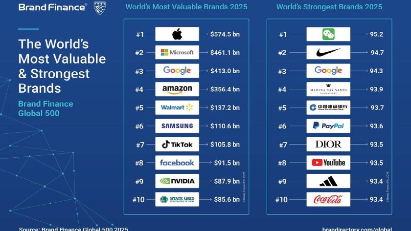 Apple Leads as World’s Most Valuable Brand, NVIDIA Breaks into Top 10 Apple Leads as World's Most Valuable Brand, NVIDIA Breaks into Top 10