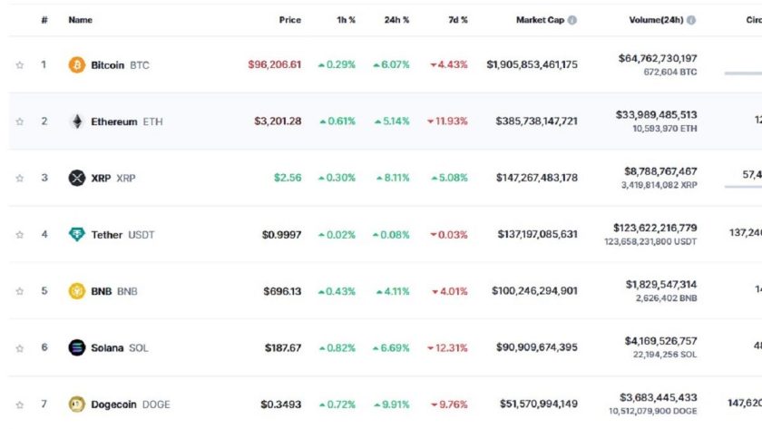 Bitcoin, Global Crypto Market Cap Surge In Latest Rally