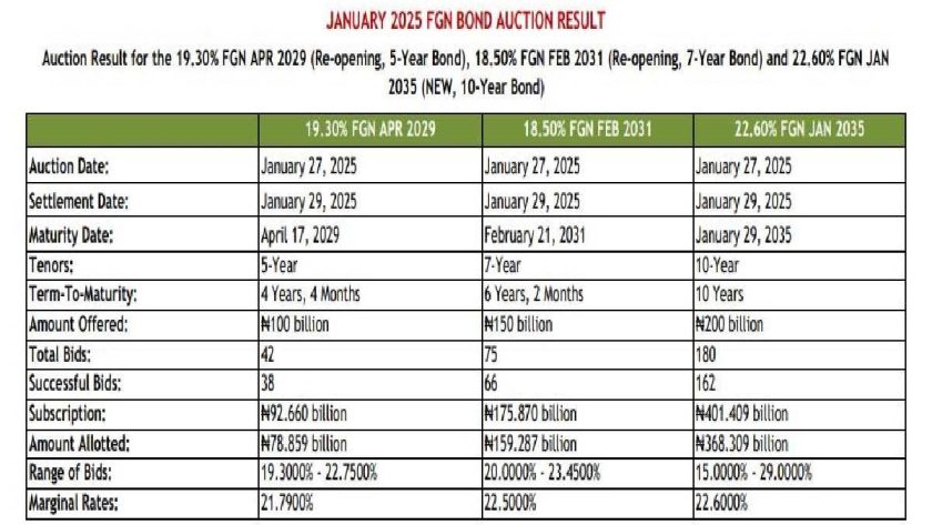 Nigeria Priced Local Bonds at Higher Rates, Raised N606 billion