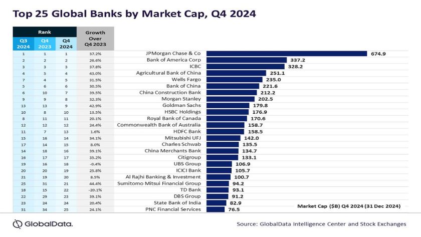 Top 25 Global Banks See 27% Increase In Market Cap In 2024 - Globaldata