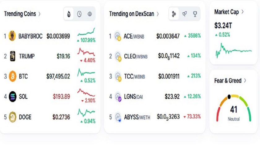 Global Crypto Market Cap Rises to $3.24T as Bull, Bear Tango Global Crypto Market Cap Rises to $3.24T as Bull, Bear Tango