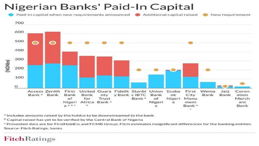 M&A Possibility Reduces as Nigerian Banks Progress Towards New Capital –Fitch