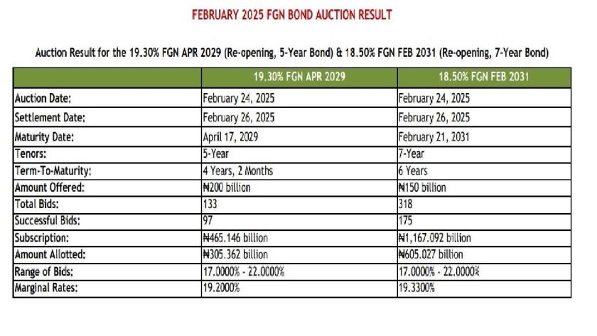 Nigeria Turns Down Bids over Excess Demand for Local Bonds