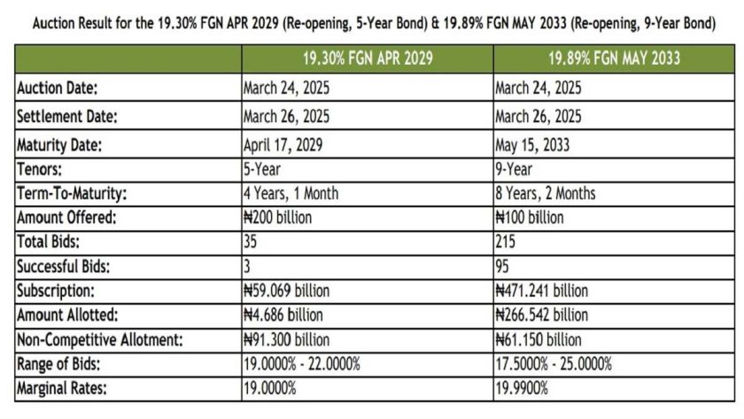 Dmo Priced Down Rate On Nigerian Bond As Auction Underperforms