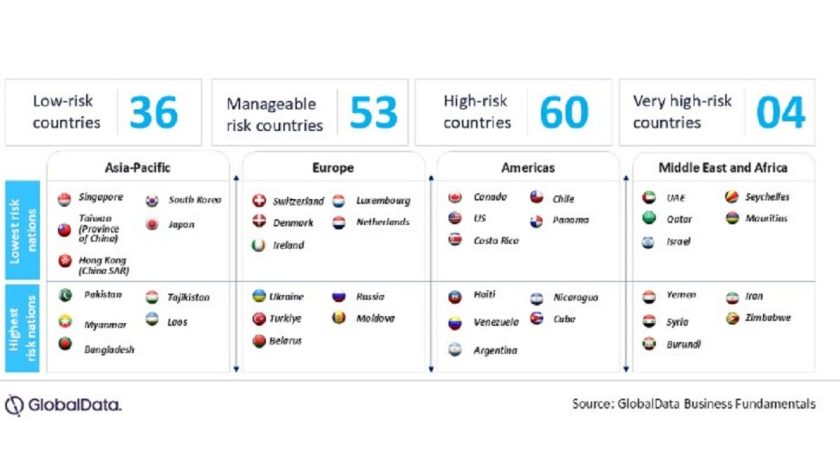 Globaldata Country Risk Index Drops Slightly In Q4 2024