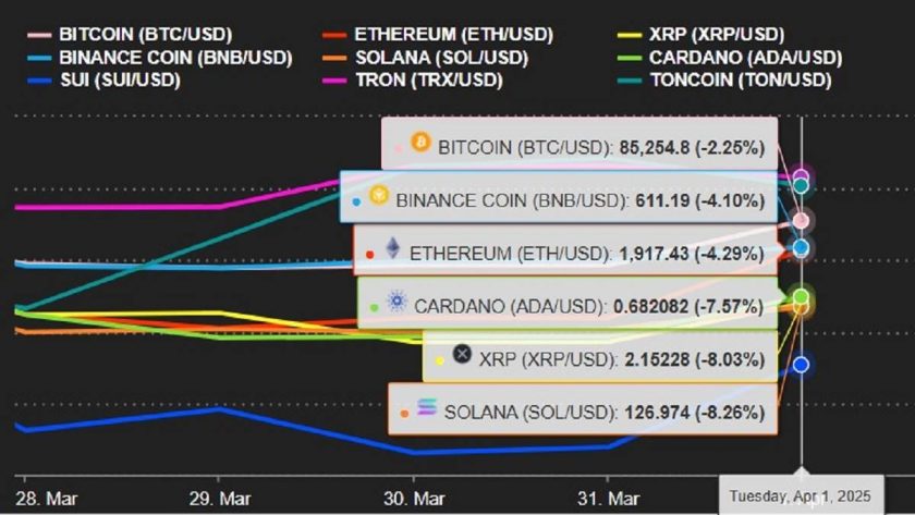 Cryptos Market Cap Rises To $2.75T As Bitcoin Tops $85K