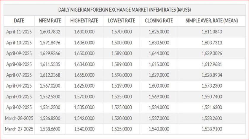 Naira Falls by 2.35% despite All Week FX Interventions