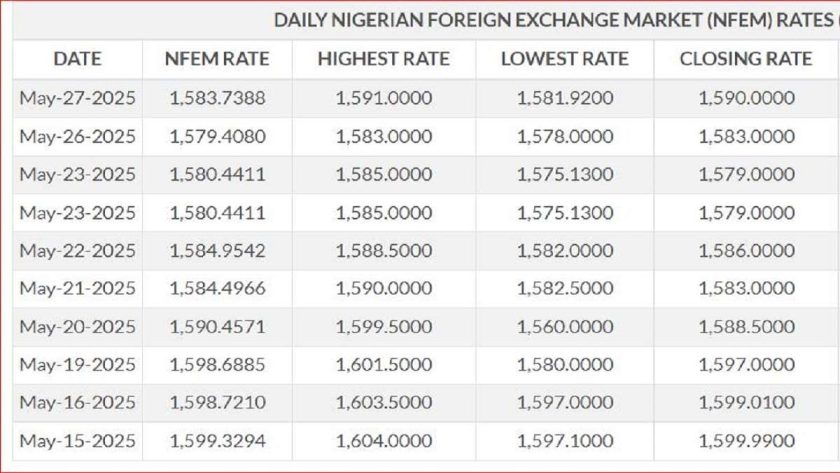 Cbn Fx Rate Slides To N1582 Vs Dollar On Subpar Injection