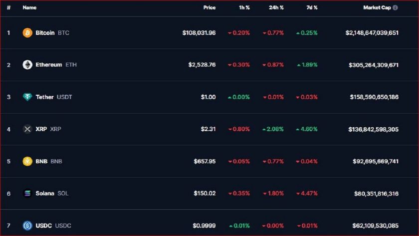 Bitcoin Falls to $108k over Retail Cryptocurrency Selloffs Bitcoin Falls to $108k over Retail Cryptocurrency Selloffs