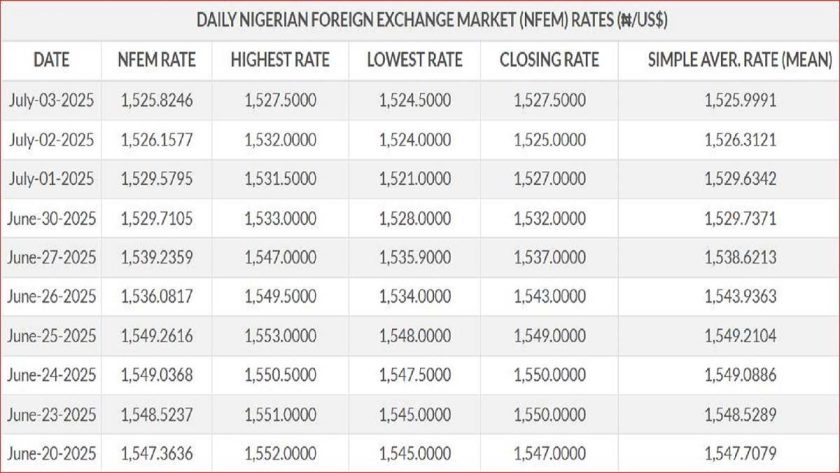 Naira Keeps Gaining Streaks Amidst Rising Hot Money Inflows