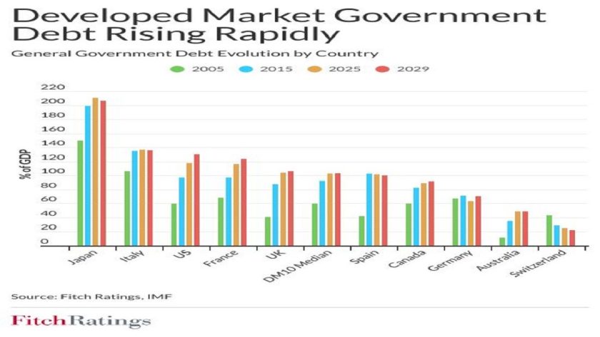 Top 10 Largest Countries Debt To Surpass $64Trn, Us Drives Surge—Fitch