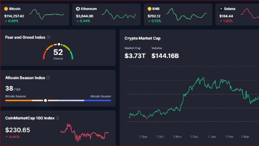 Bitcoin Trades at $114,000 as Cryptocurrency Rally Fades