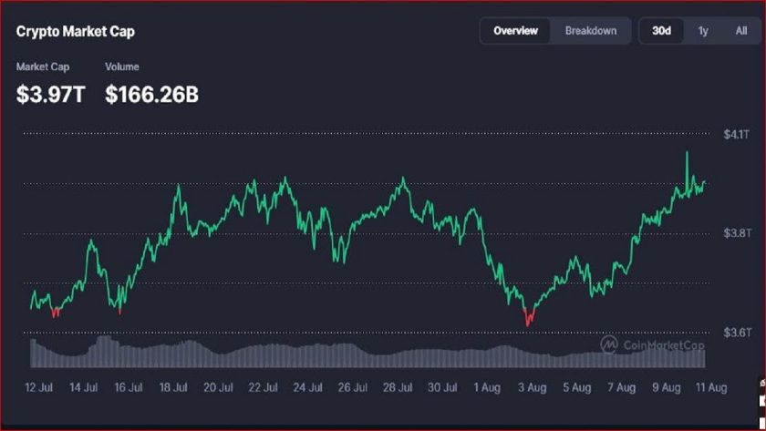 Ethereum, Dogecoin, Xrp Post Top Weekly Gains