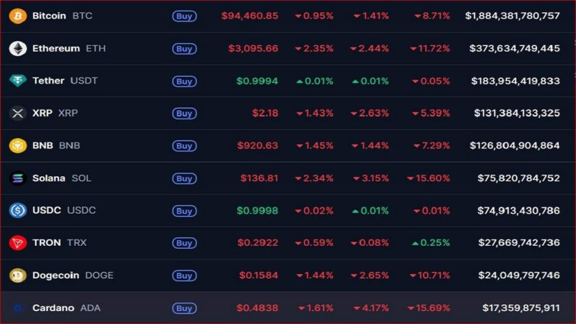 BTC, ETH, XRP Plunge as Investors' Red Sentiment Sticks