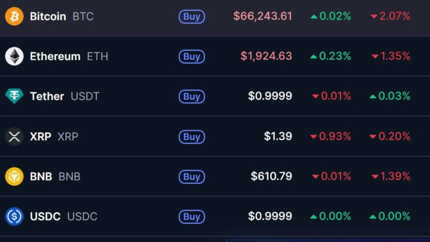 Riskoff: Global Crypto Market Cap Sinks Below $2.3trn